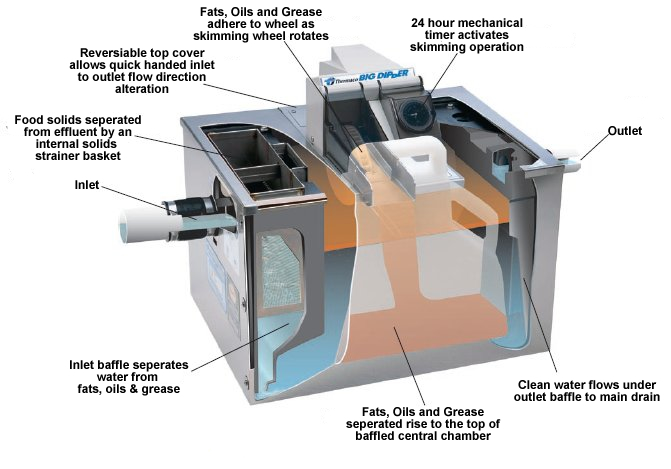 Big Dipper Grease Traps Grease Traps