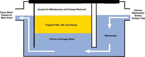 Mild Steel Grease Traps - Epoxy Coated with 5 Year Warranty